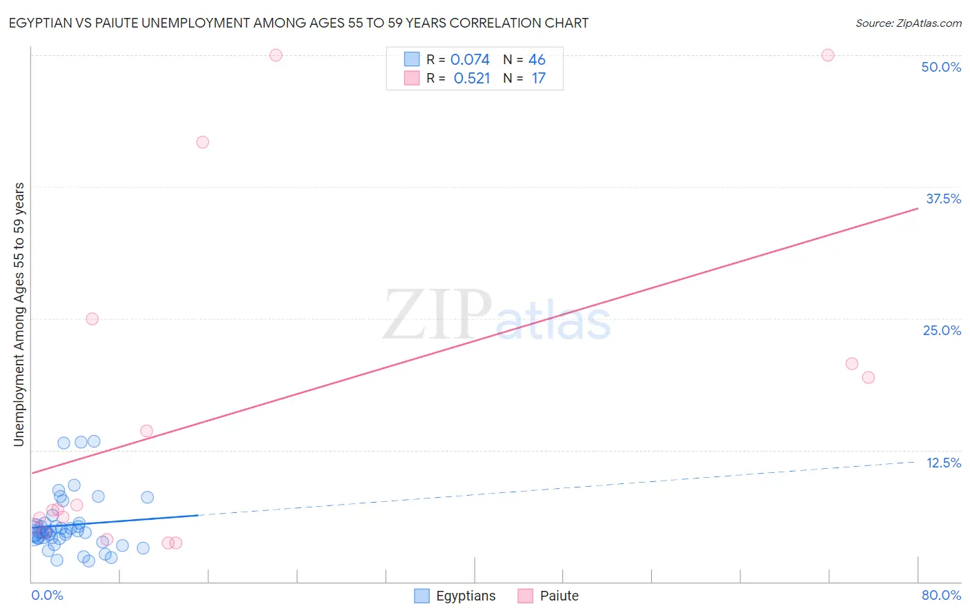 Egyptian vs Paiute Unemployment Among Ages 55 to 59 years