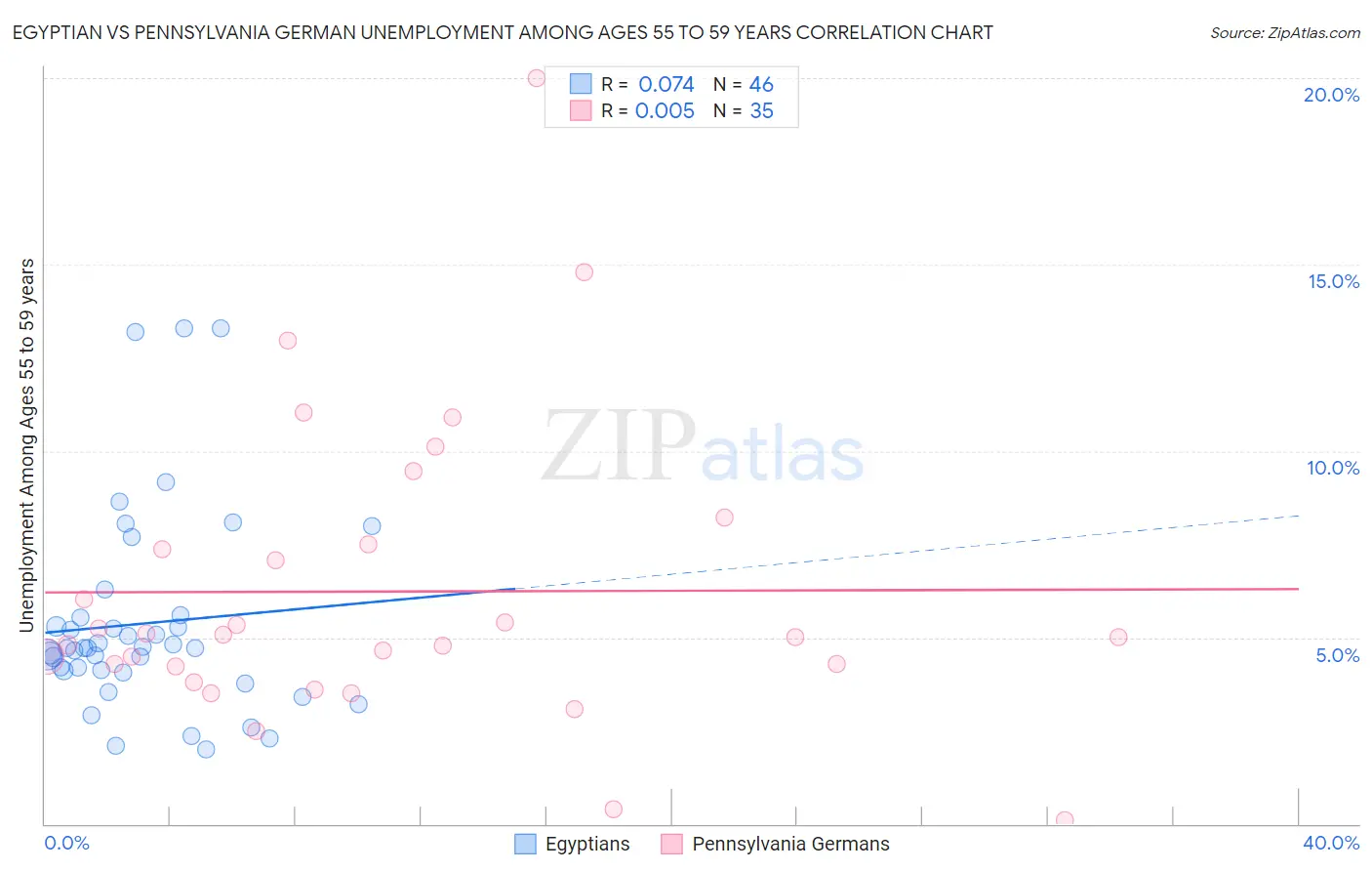 Egyptian vs Pennsylvania German Unemployment Among Ages 55 to 59 years