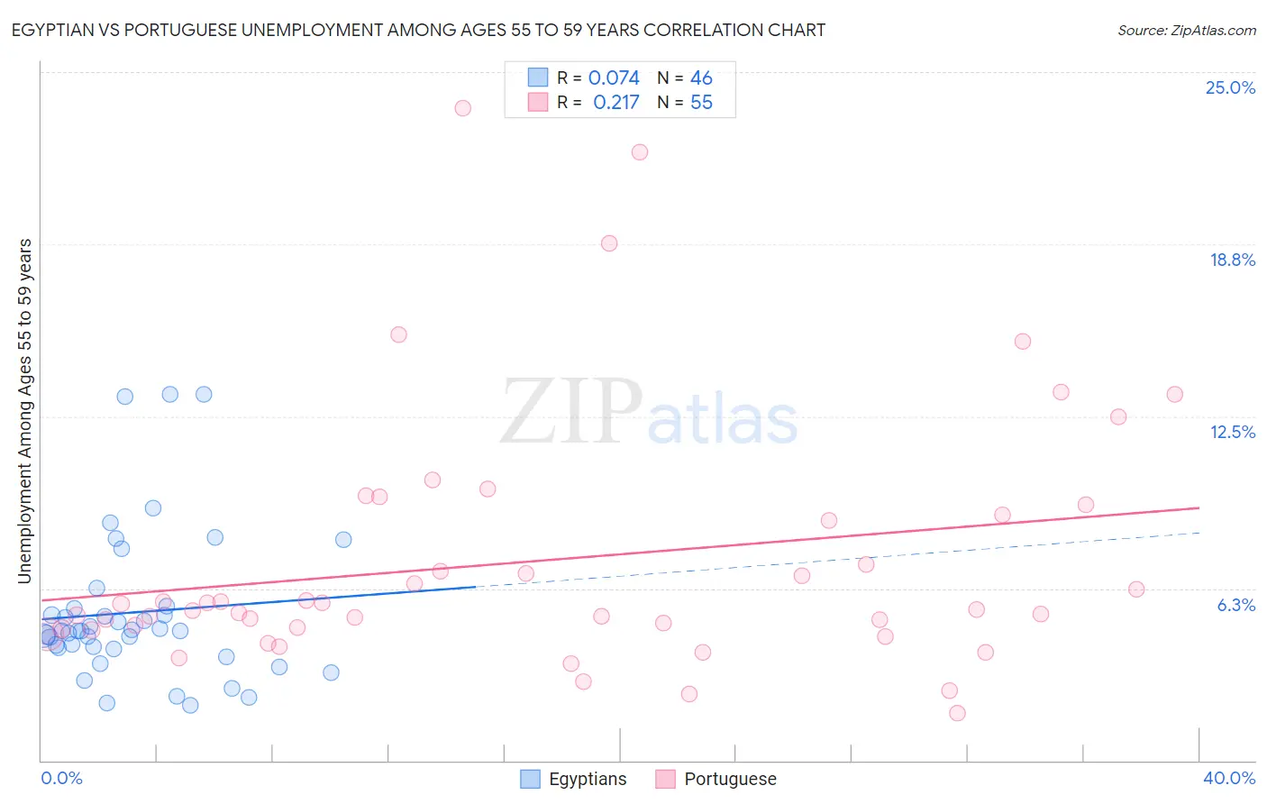 Egyptian vs Portuguese Unemployment Among Ages 55 to 59 years