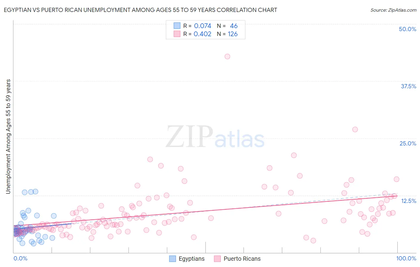 Egyptian vs Puerto Rican Unemployment Among Ages 55 to 59 years