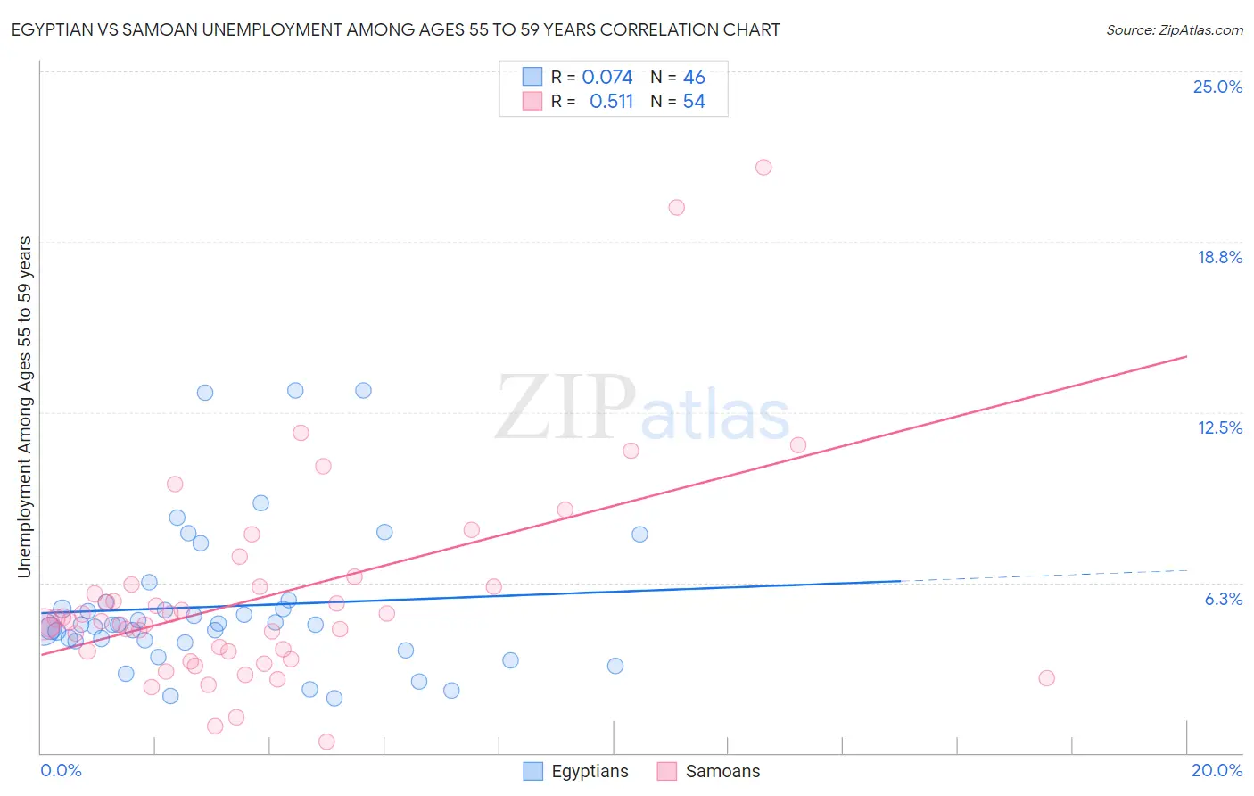 Egyptian vs Samoan Unemployment Among Ages 55 to 59 years