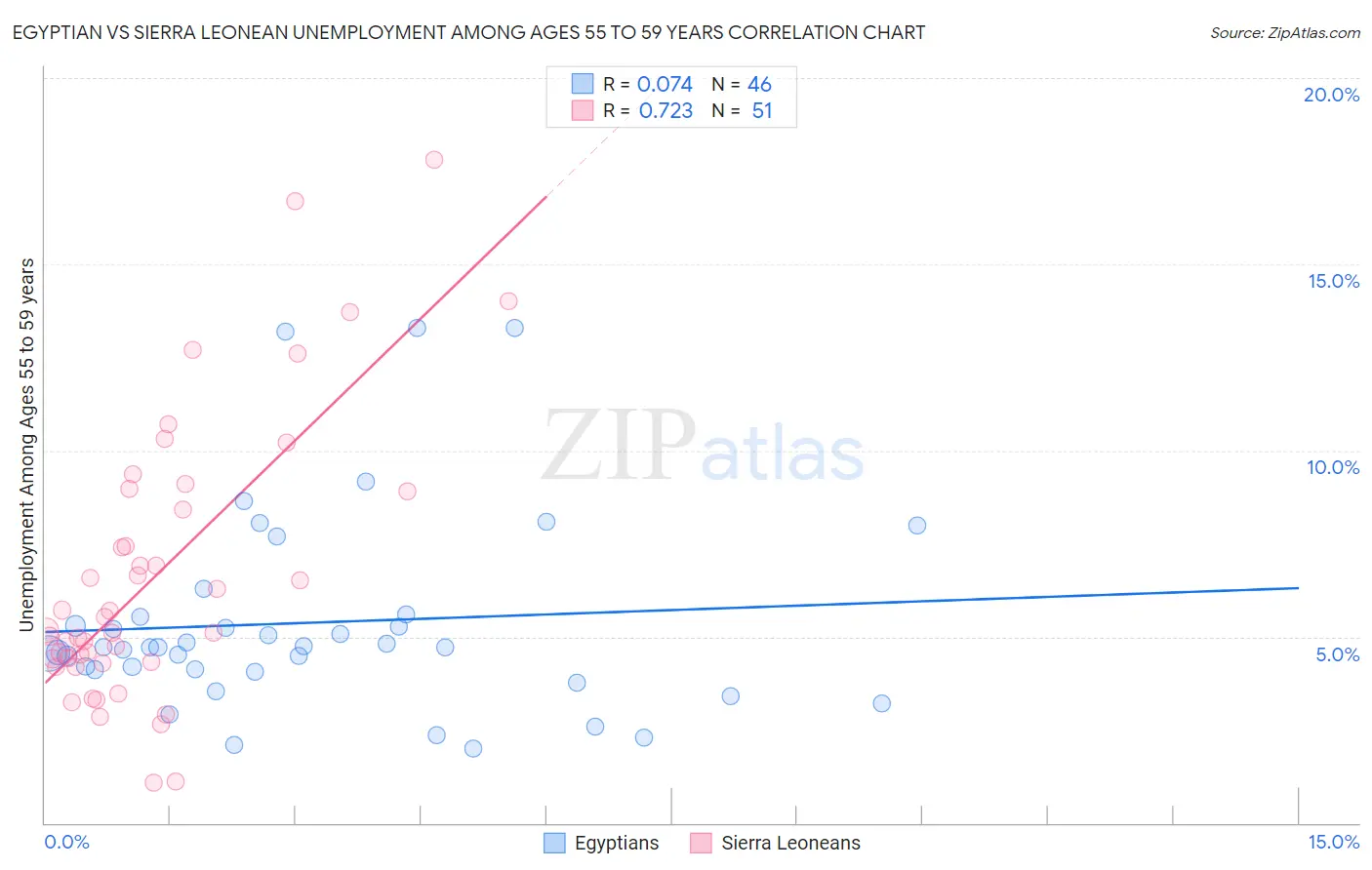 Egyptian vs Sierra Leonean Unemployment Among Ages 55 to 59 years