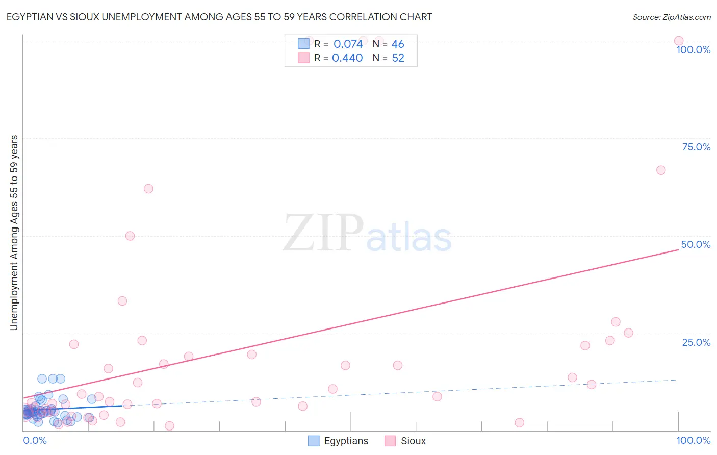 Egyptian vs Sioux Unemployment Among Ages 55 to 59 years