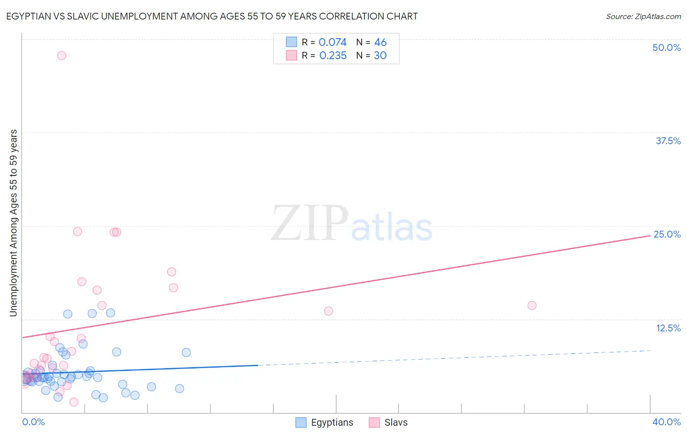 Egyptian vs Slavic Unemployment Among Ages 55 to 59 years