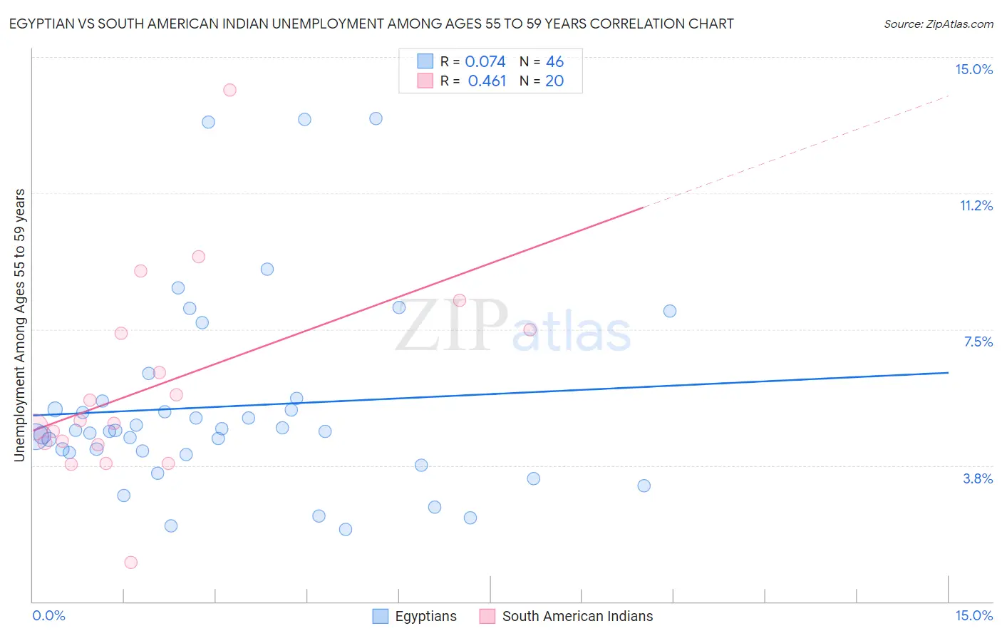 Egyptian vs South American Indian Unemployment Among Ages 55 to 59 years