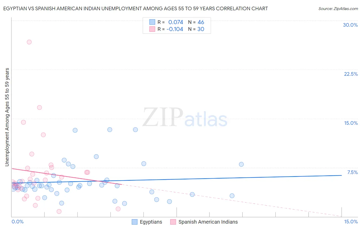 Egyptian vs Spanish American Indian Unemployment Among Ages 55 to 59 years