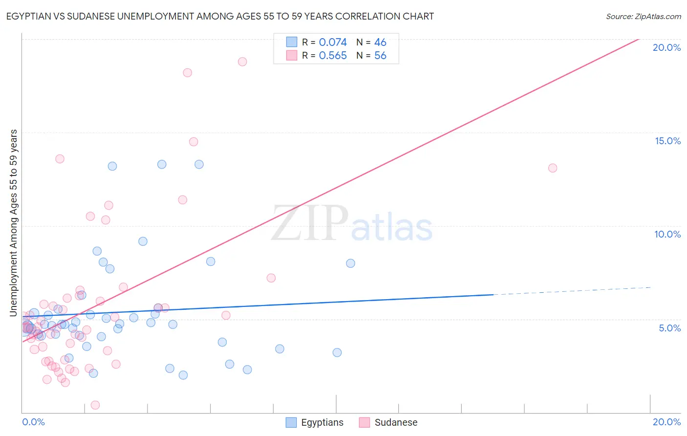 Egyptian vs Sudanese Unemployment Among Ages 55 to 59 years