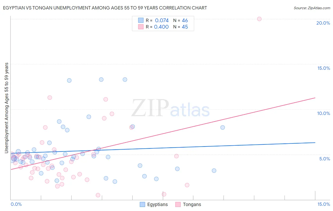 Egyptian vs Tongan Unemployment Among Ages 55 to 59 years