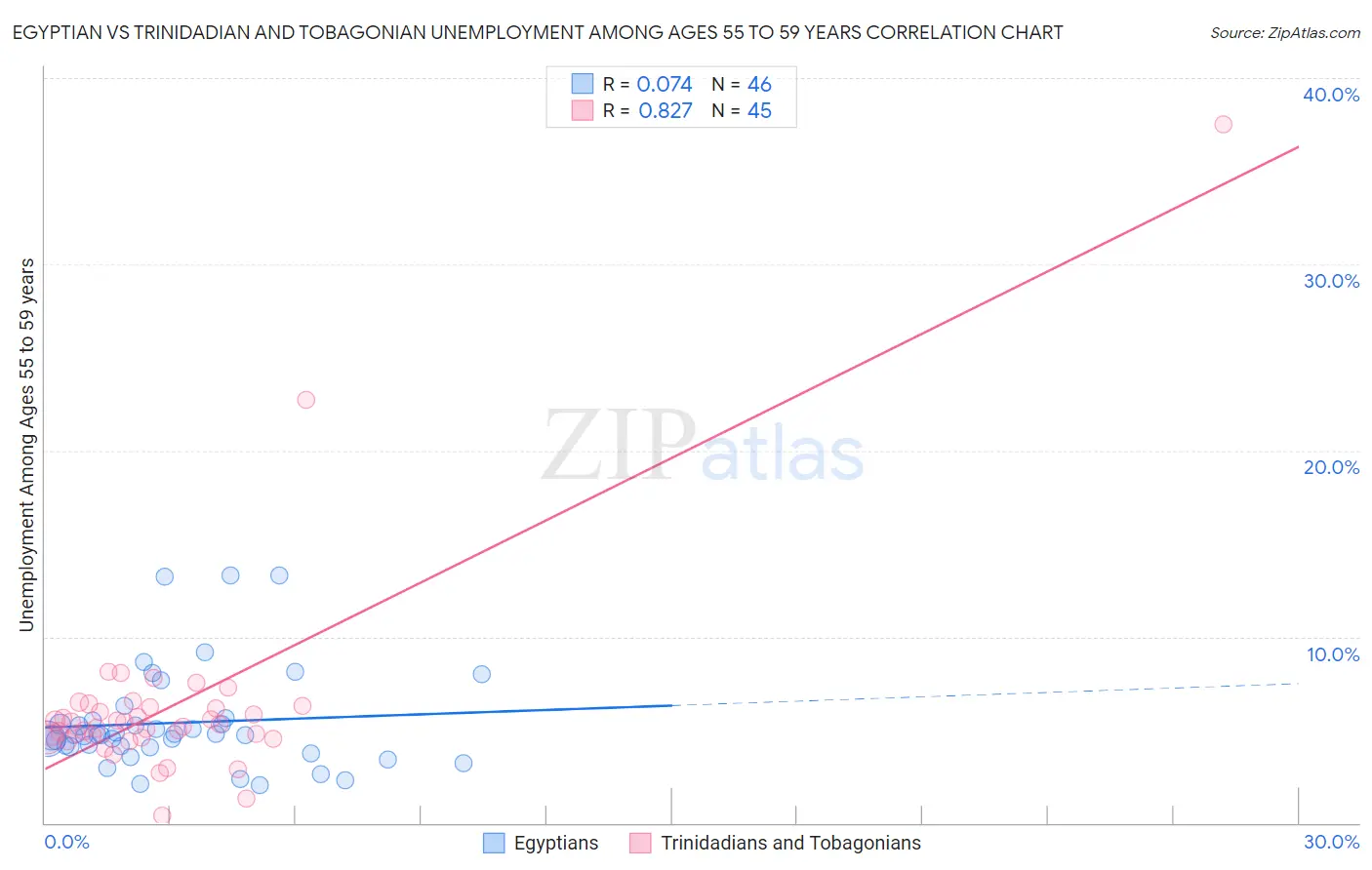 Egyptian vs Trinidadian and Tobagonian Unemployment Among Ages 55 to 59 years