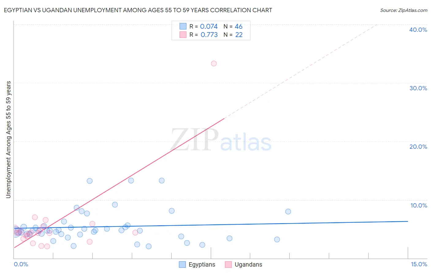 Egyptian vs Ugandan Unemployment Among Ages 55 to 59 years