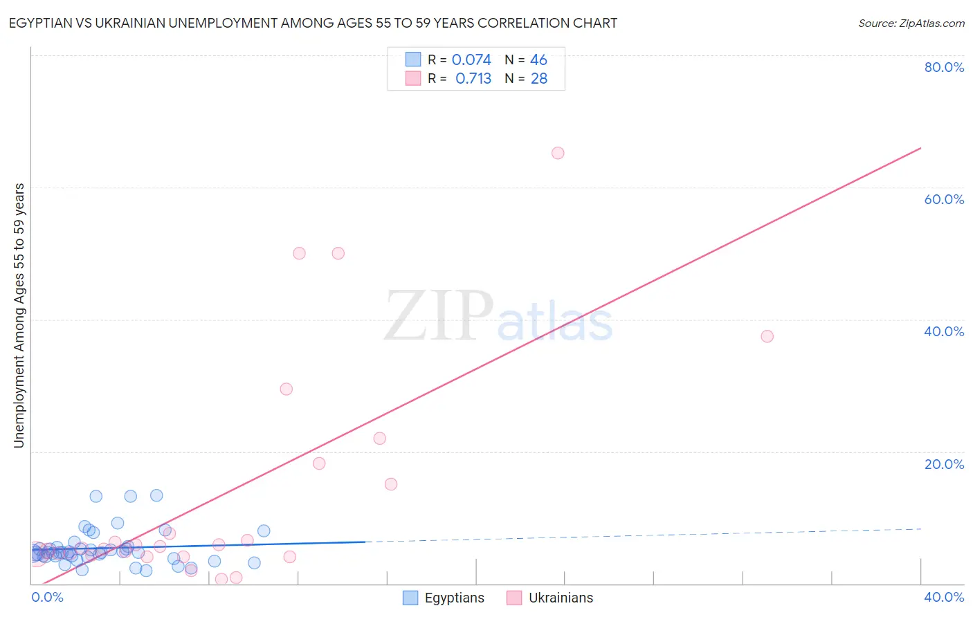 Egyptian vs Ukrainian Unemployment Among Ages 55 to 59 years