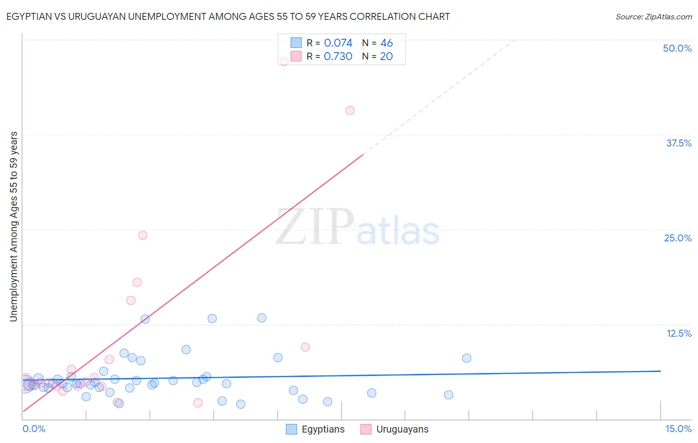 Egyptian vs Uruguayan Unemployment Among Ages 55 to 59 years