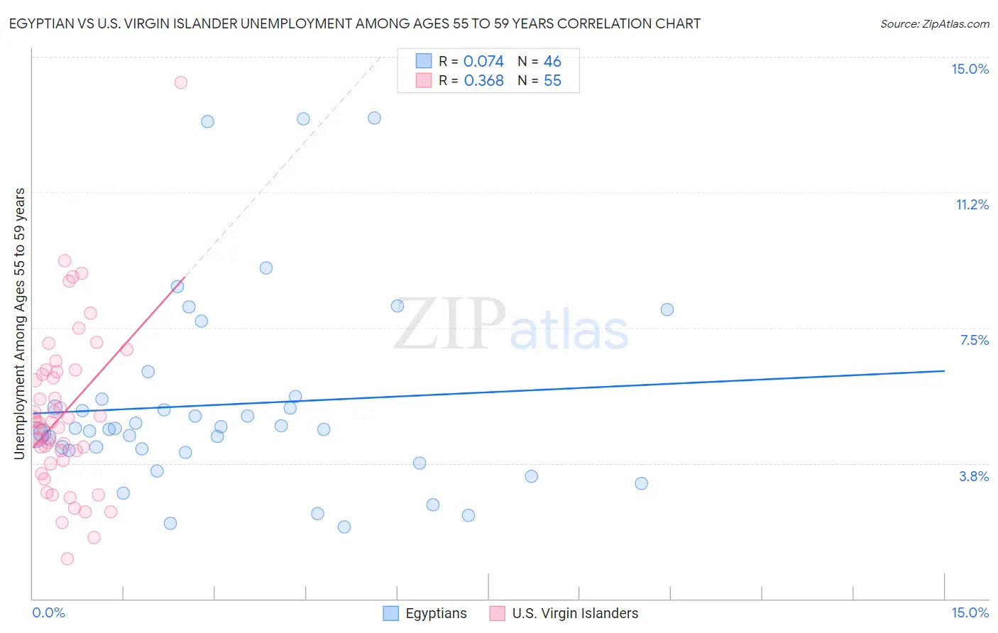 Egyptian vs U.S. Virgin Islander Unemployment Among Ages 55 to 59 years