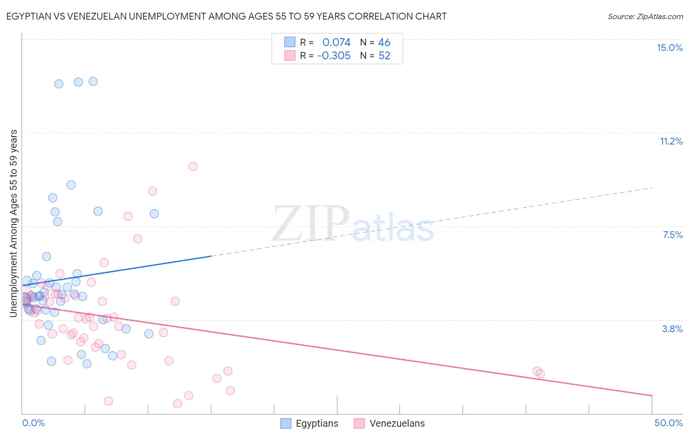 Egyptian vs Venezuelan Unemployment Among Ages 55 to 59 years