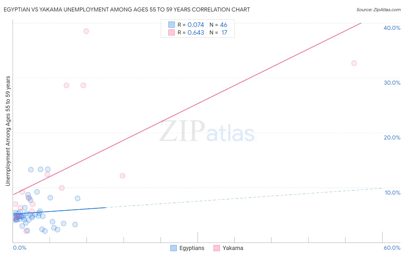 Egyptian vs Yakama Unemployment Among Ages 55 to 59 years