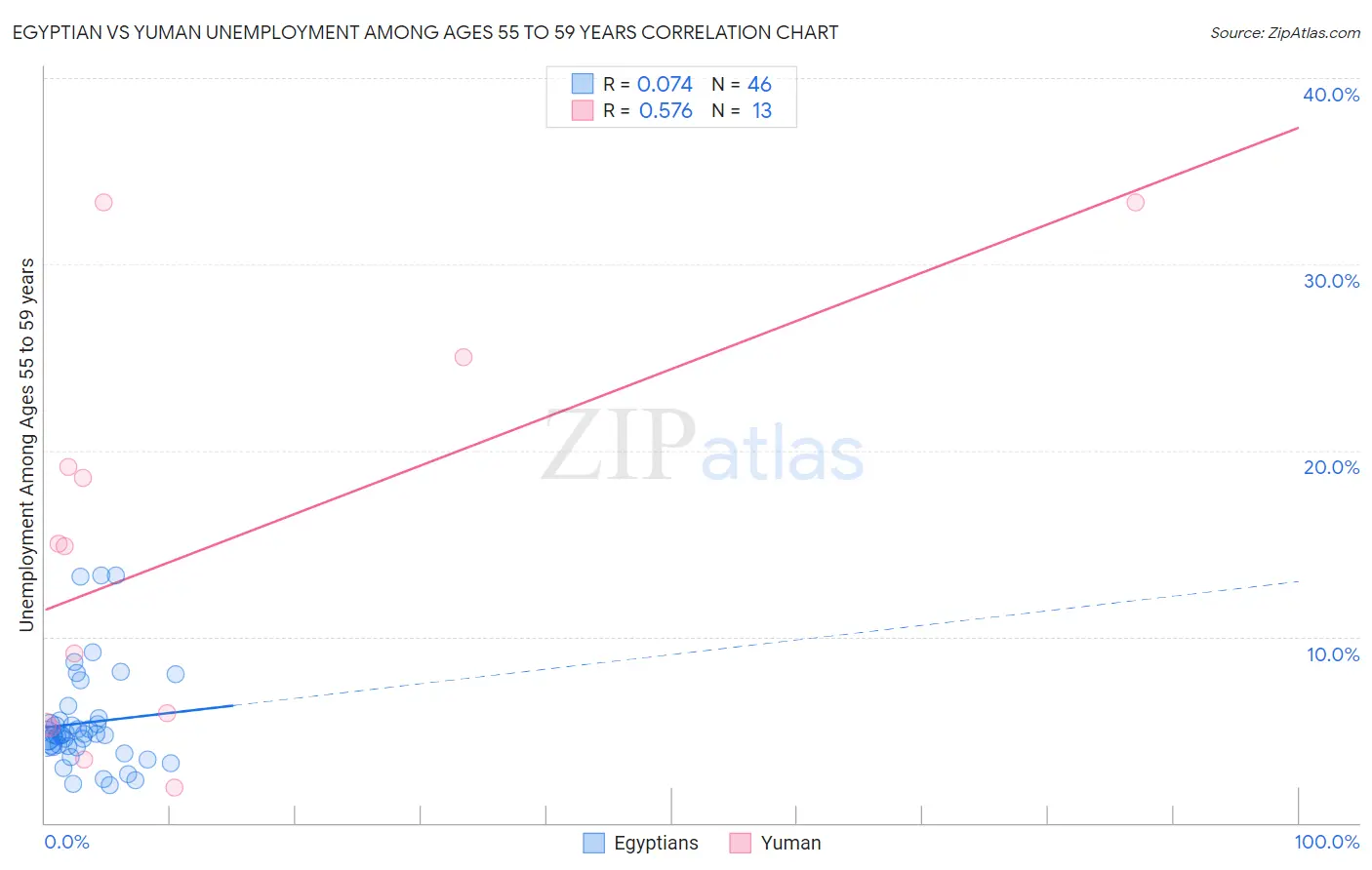 Egyptian vs Yuman Unemployment Among Ages 55 to 59 years