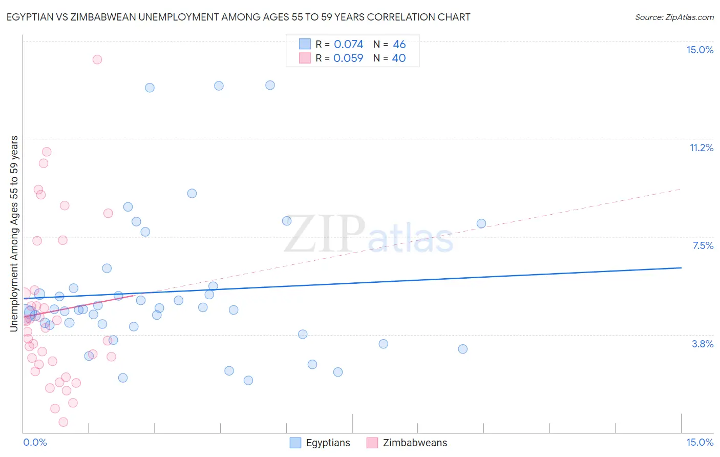 Egyptian vs Zimbabwean Unemployment Among Ages 55 to 59 years