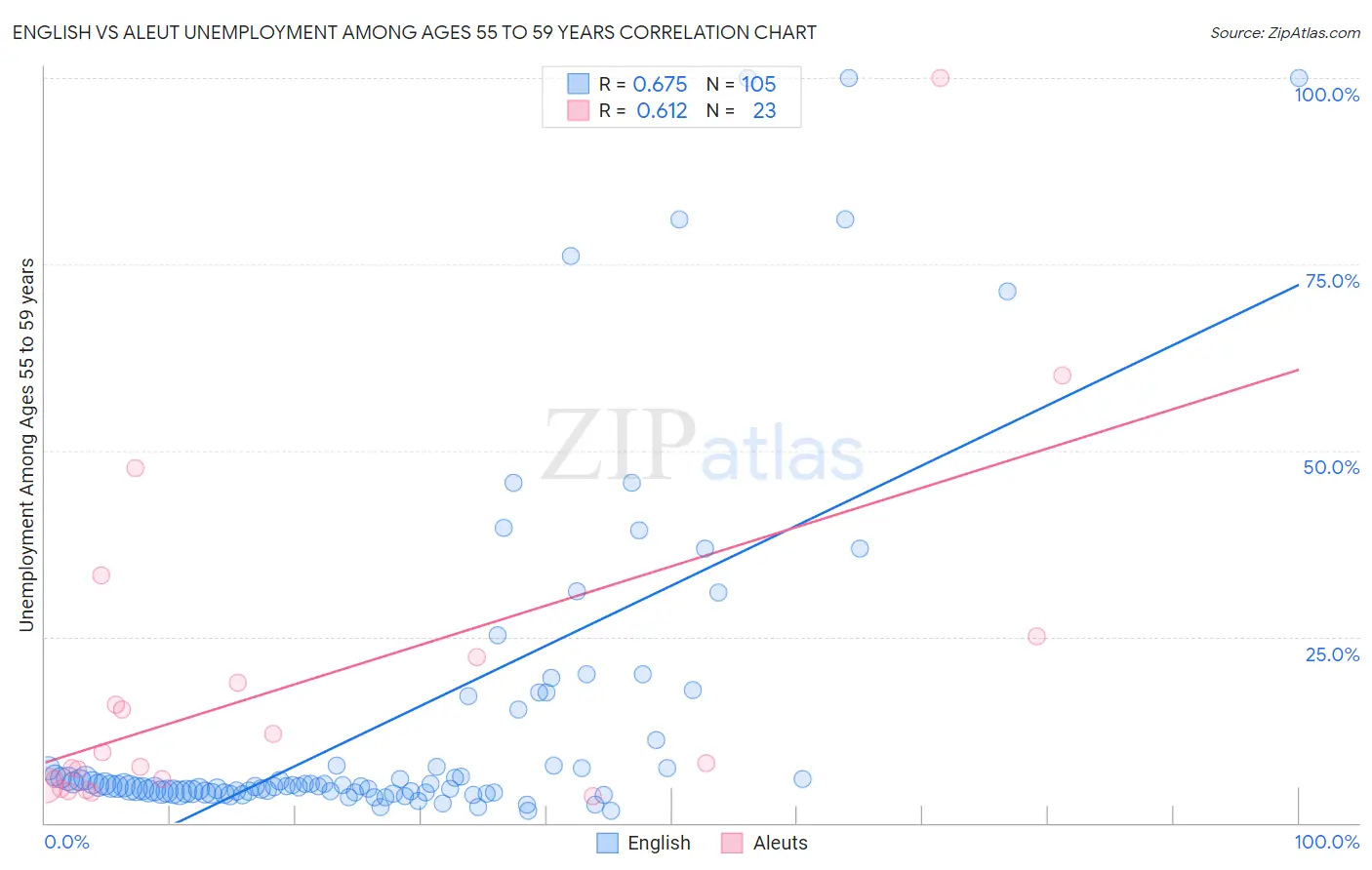 English vs Aleut Unemployment Among Ages 55 to 59 years