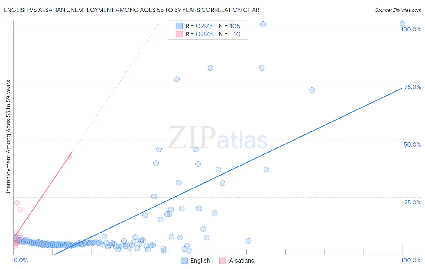 English vs Alsatian Unemployment Among Ages 55 to 59 years