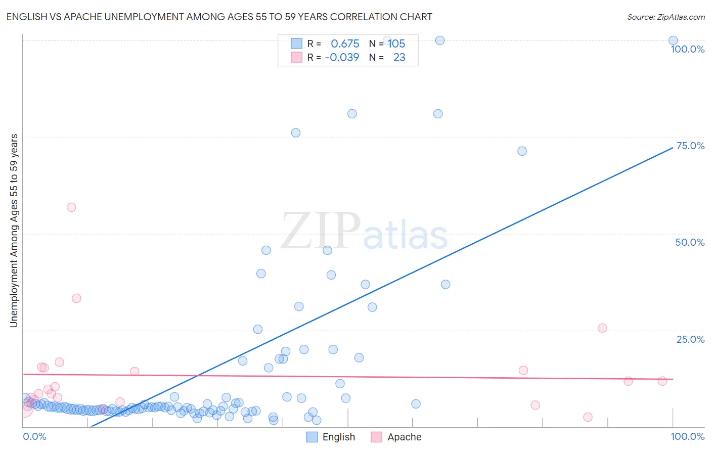 English vs Apache Unemployment Among Ages 55 to 59 years