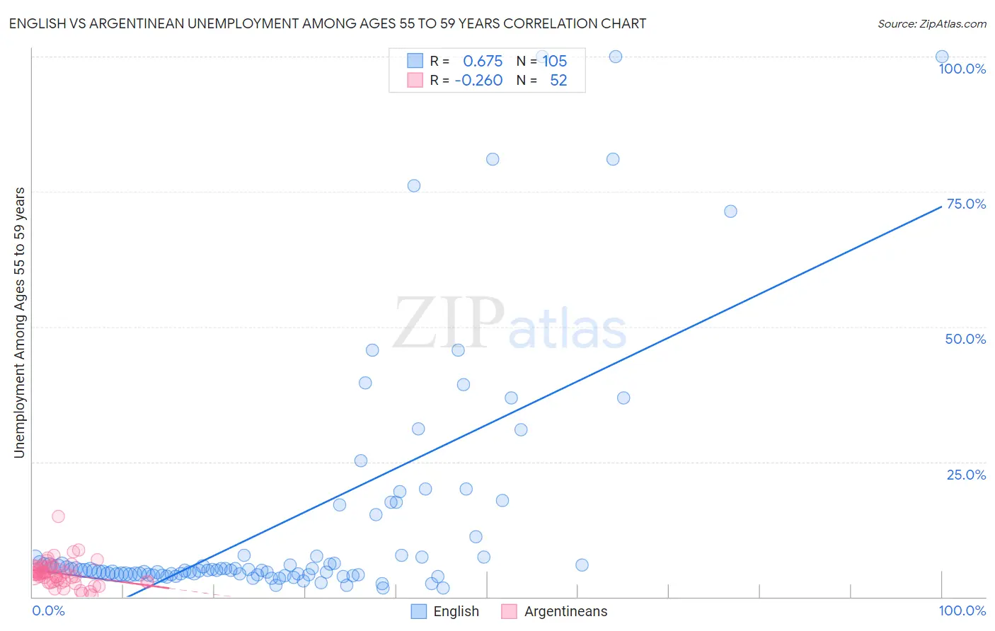 English vs Argentinean Unemployment Among Ages 55 to 59 years