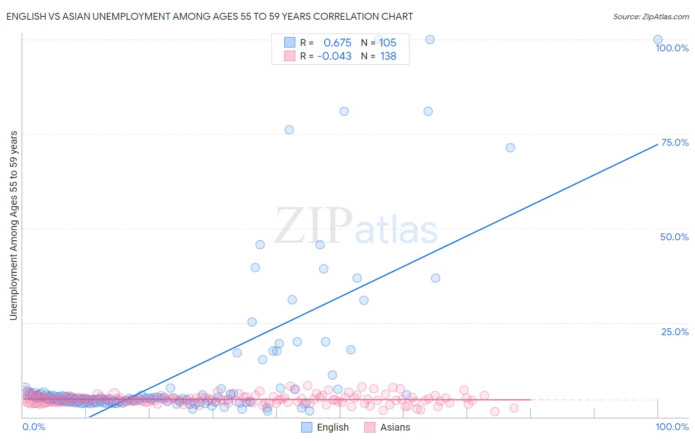 English vs Asian Unemployment Among Ages 55 to 59 years