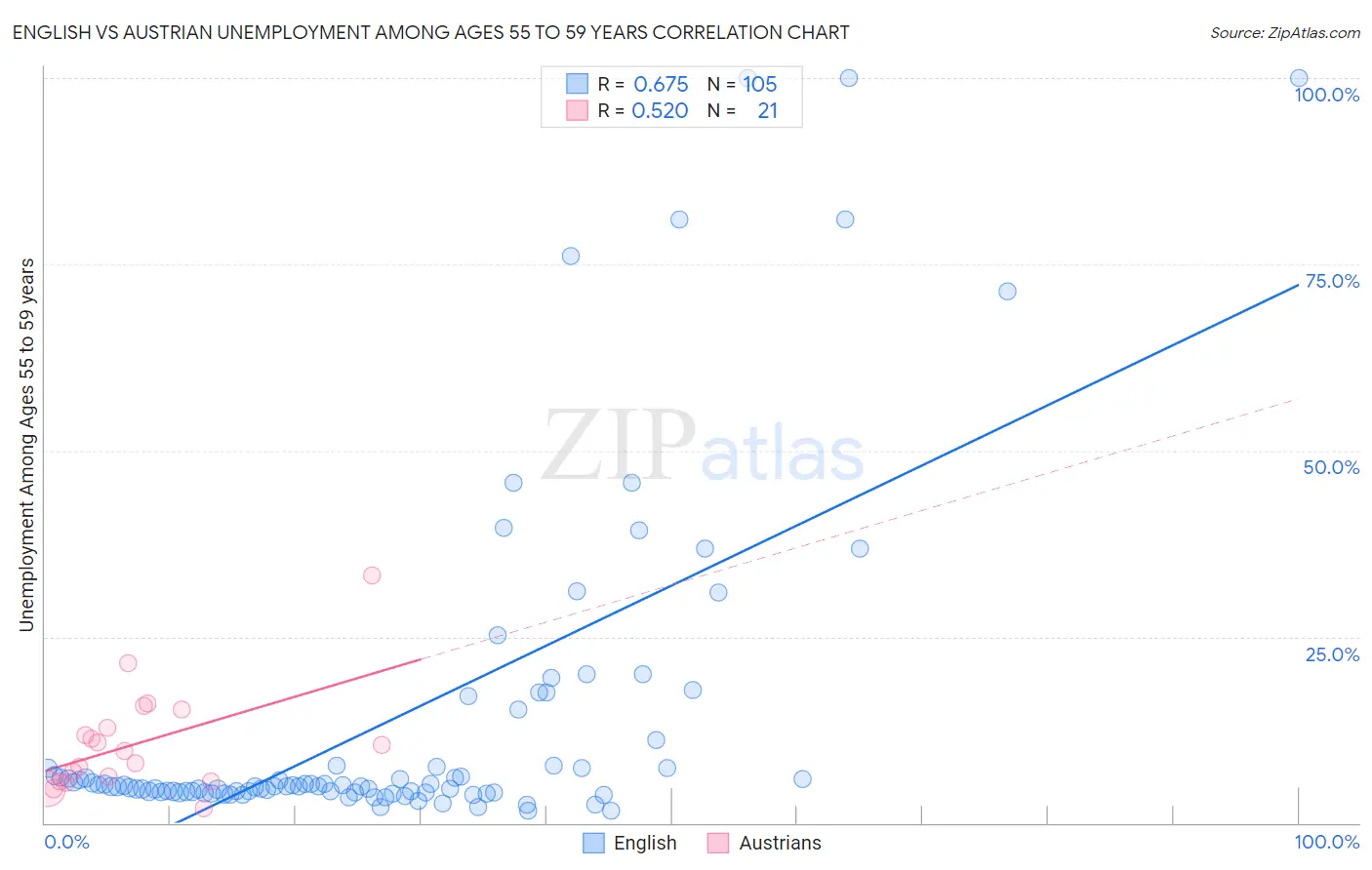 English vs Austrian Unemployment Among Ages 55 to 59 years