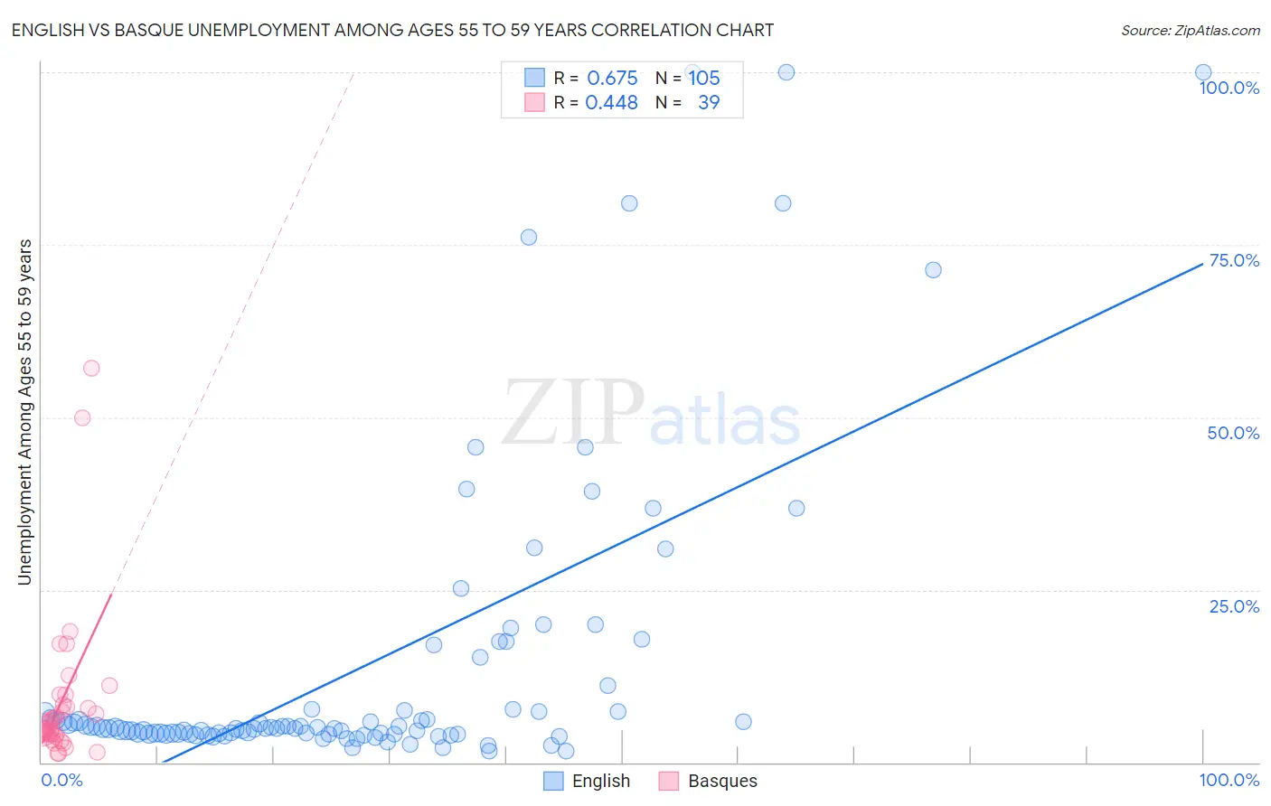 English vs Basque Unemployment Among Ages 55 to 59 years