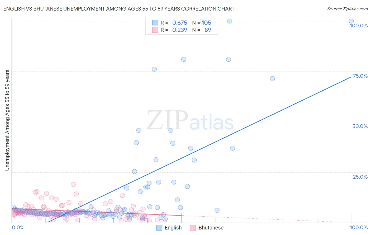 English vs Bhutanese Unemployment Among Ages 55 to 59 years