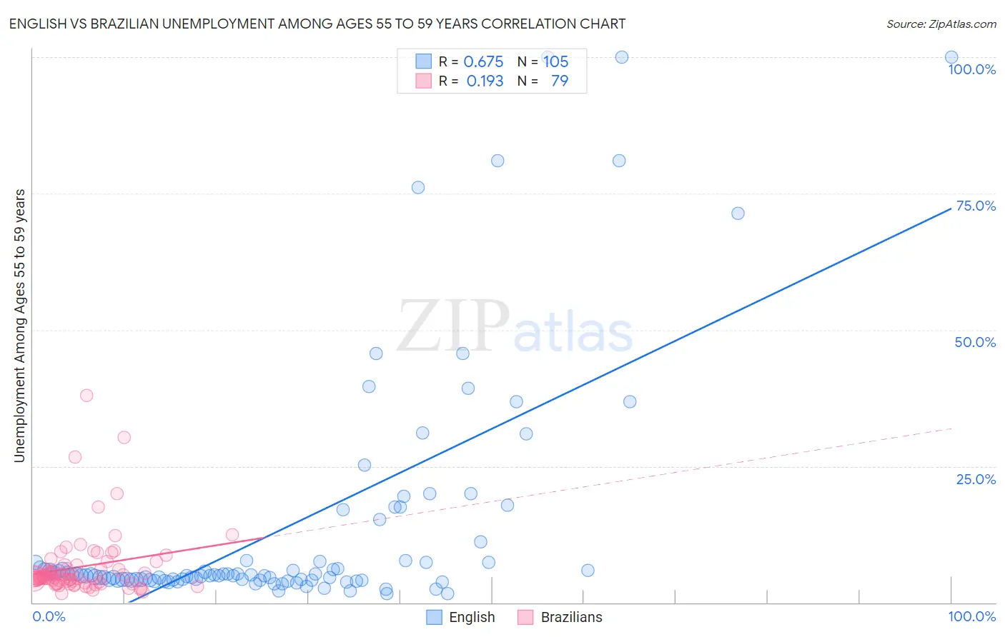 English vs Brazilian Unemployment Among Ages 55 to 59 years