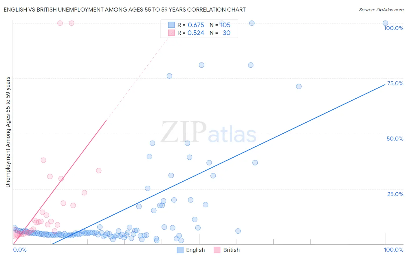 English vs British Unemployment Among Ages 55 to 59 years