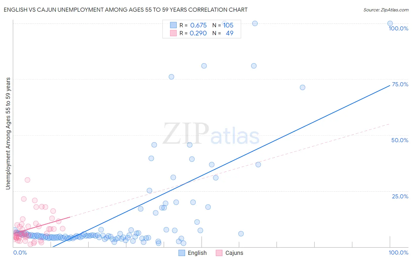 English vs Cajun Unemployment Among Ages 55 to 59 years