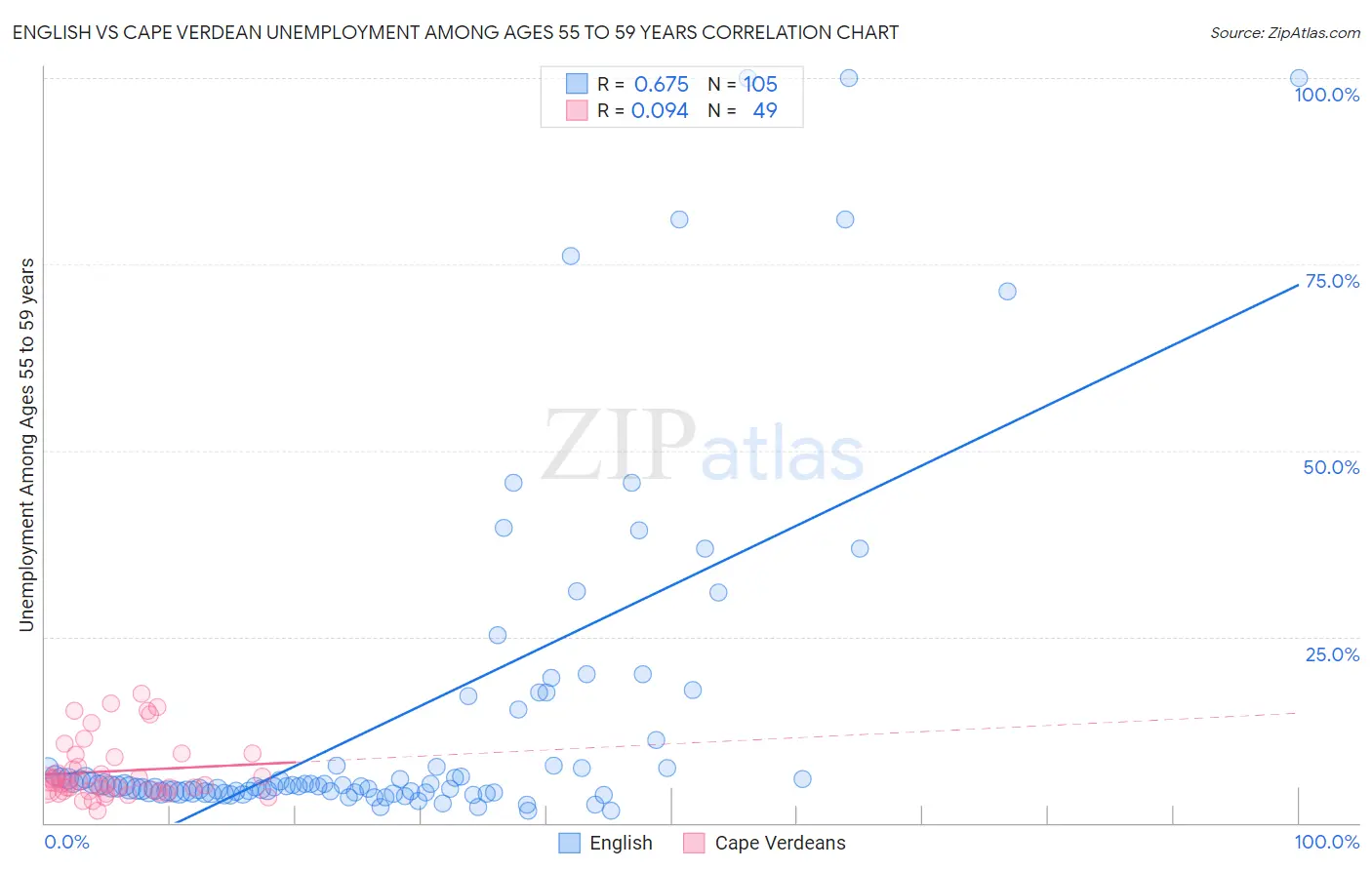 English vs Cape Verdean Unemployment Among Ages 55 to 59 years