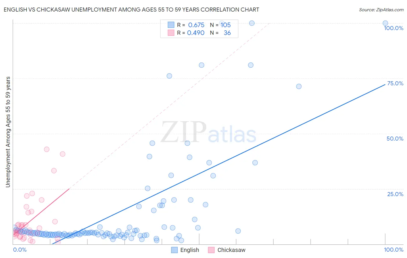 English vs Chickasaw Unemployment Among Ages 55 to 59 years