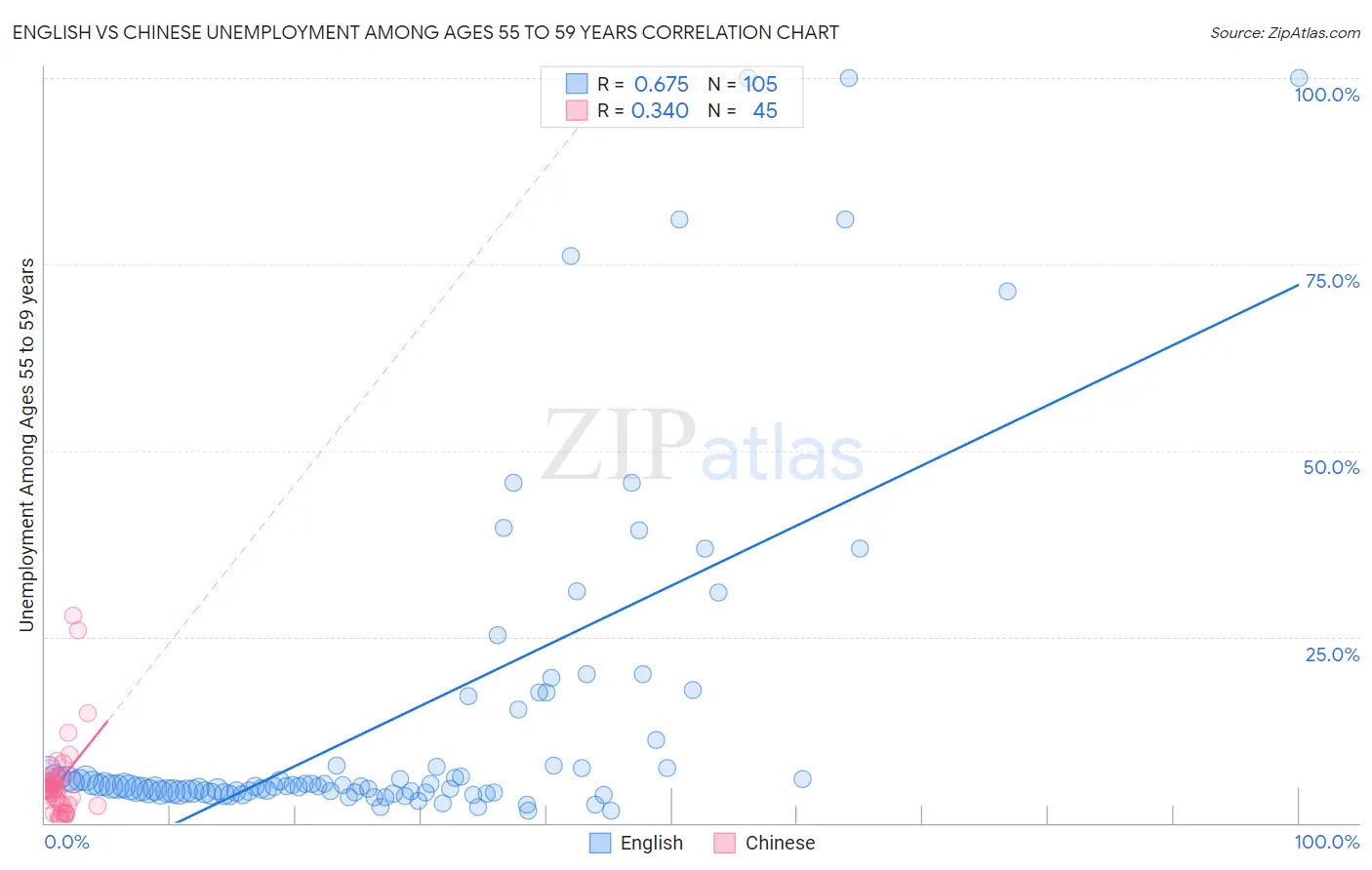 English vs Chinese Unemployment Among Ages 55 to 59 years