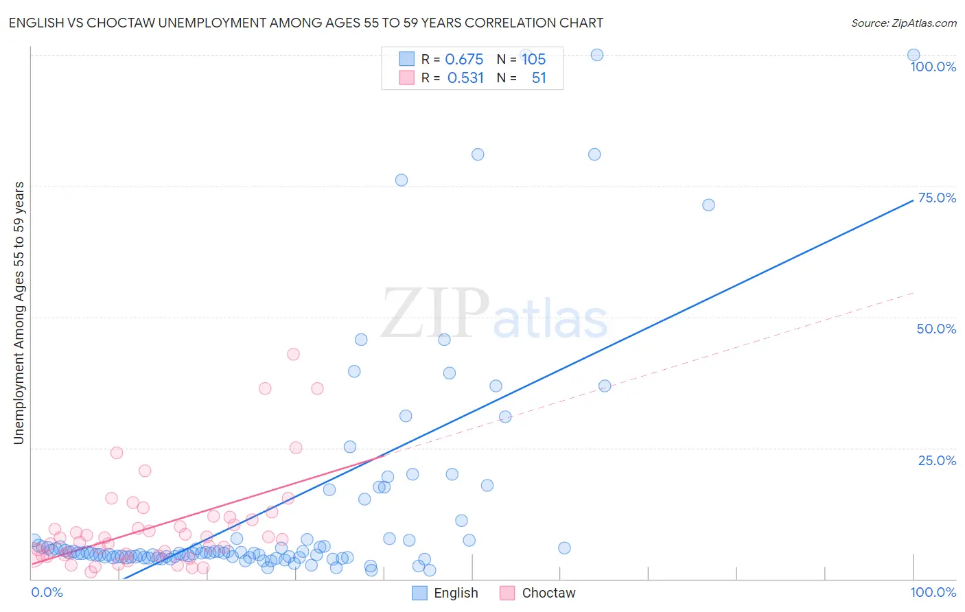 English vs Choctaw Unemployment Among Ages 55 to 59 years