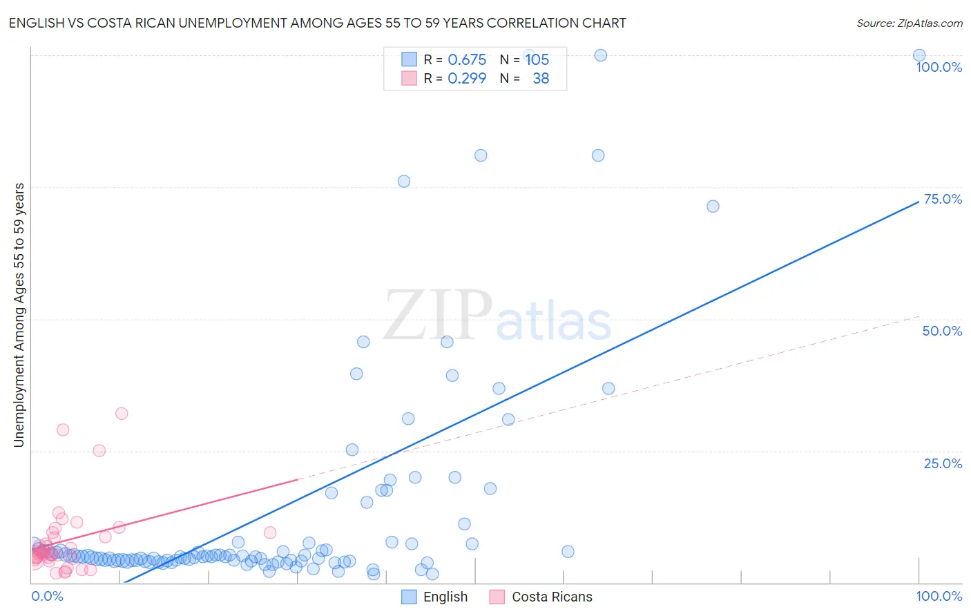 English vs Costa Rican Unemployment Among Ages 55 to 59 years