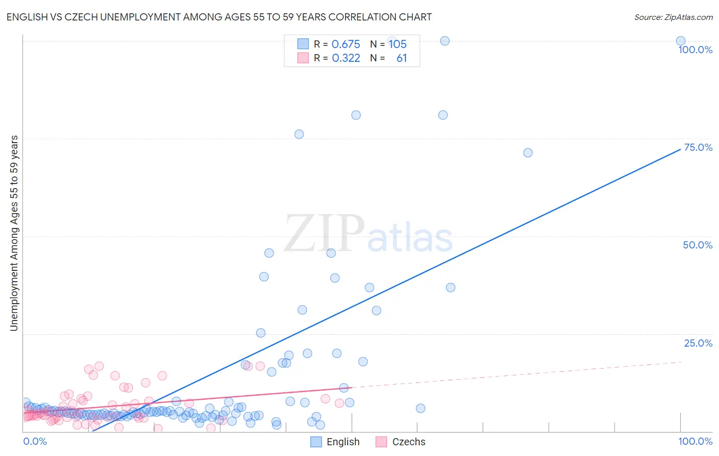 English vs Czech Unemployment Among Ages 55 to 59 years