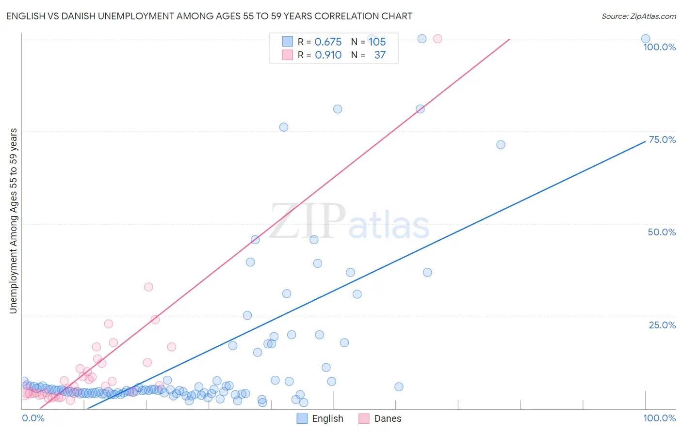 English vs Danish Unemployment Among Ages 55 to 59 years