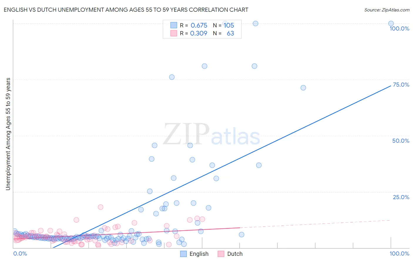 English vs Dutch Unemployment Among Ages 55 to 59 years