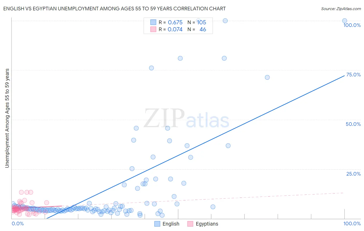 English vs Egyptian Unemployment Among Ages 55 to 59 years