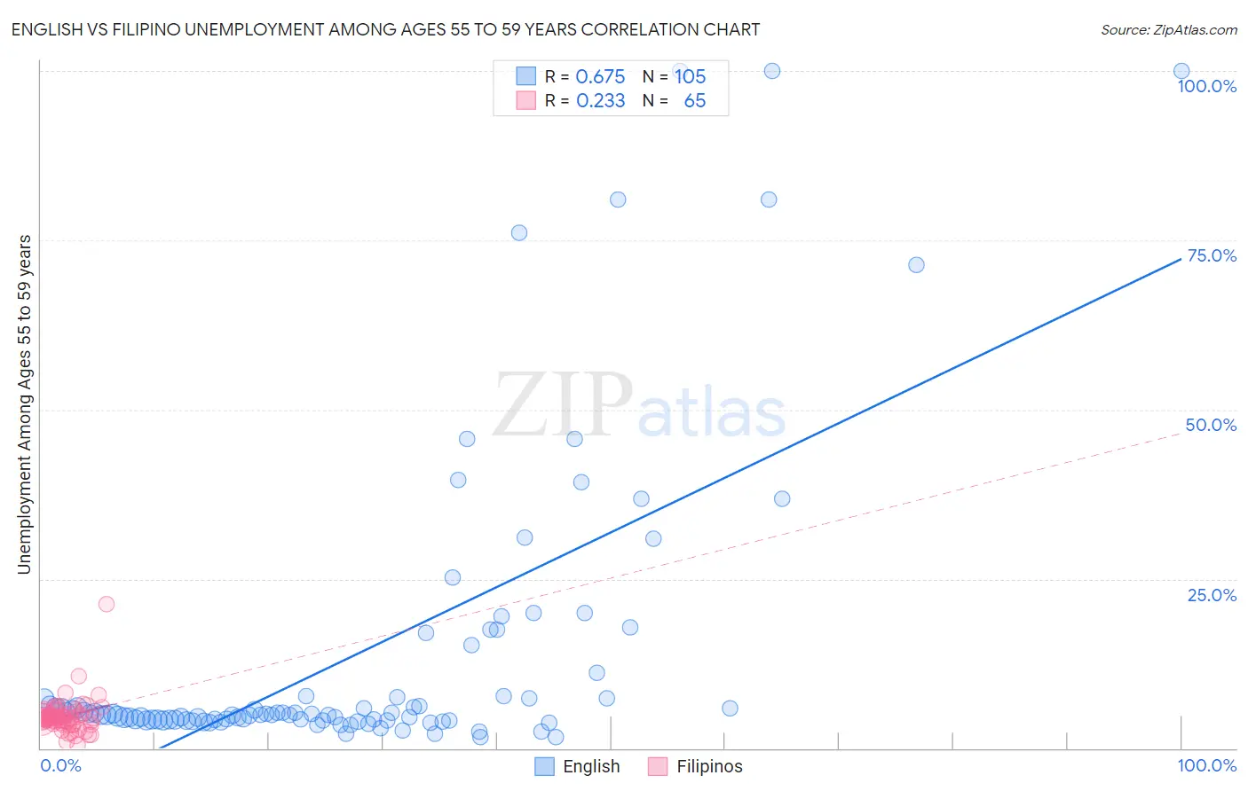 English vs Filipino Unemployment Among Ages 55 to 59 years