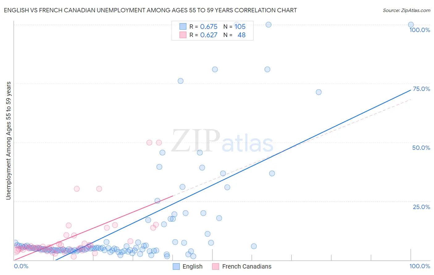 English vs French Canadian Unemployment Among Ages 55 to 59 years