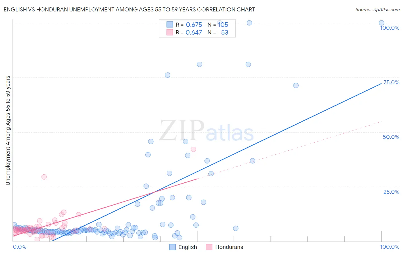 English vs Honduran Unemployment Among Ages 55 to 59 years
