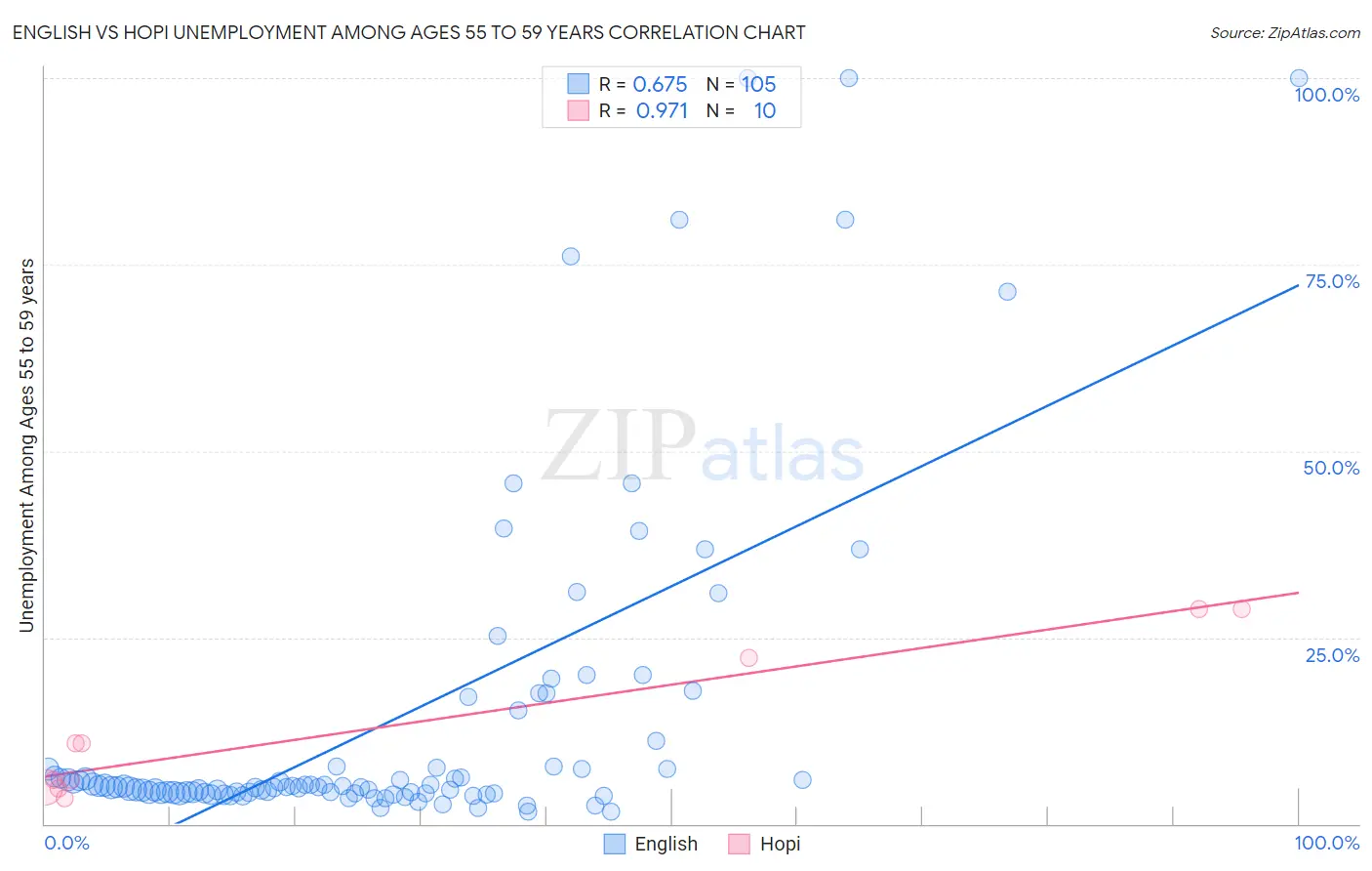 English vs Hopi Unemployment Among Ages 55 to 59 years