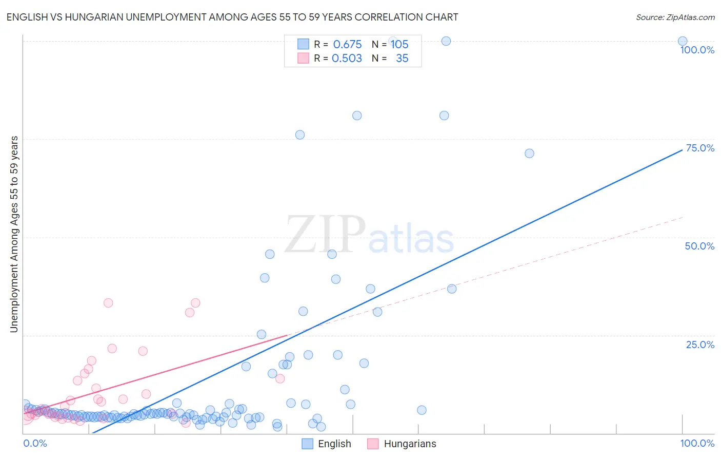 English vs Hungarian Unemployment Among Ages 55 to 59 years