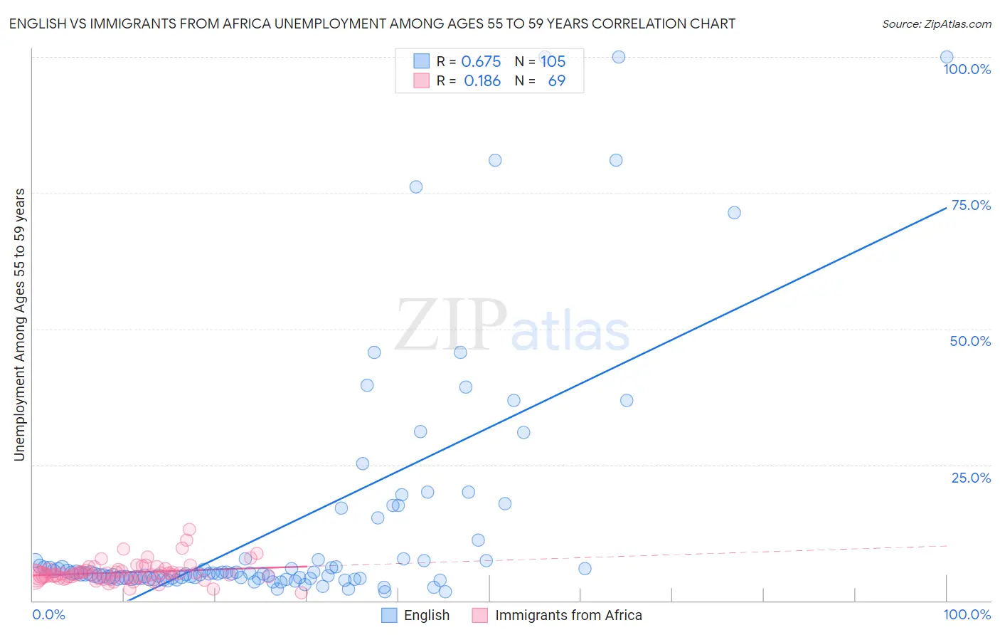 English vs Immigrants from Africa Unemployment Among Ages 55 to 59 years