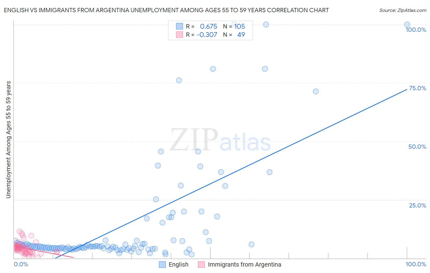 English vs Immigrants from Argentina Unemployment Among Ages 55 to 59 years