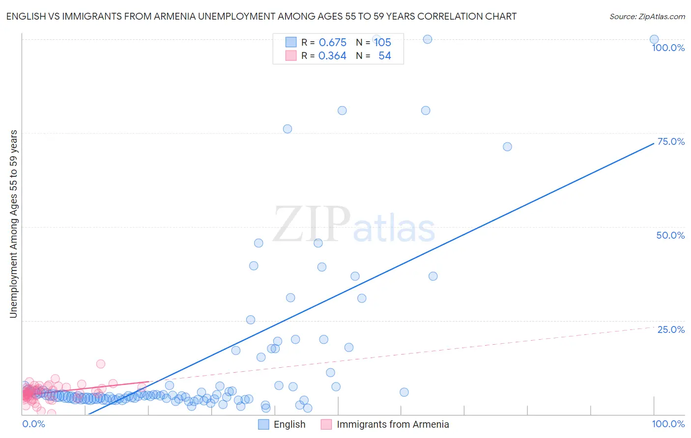 English vs Immigrants from Armenia Unemployment Among Ages 55 to 59 years