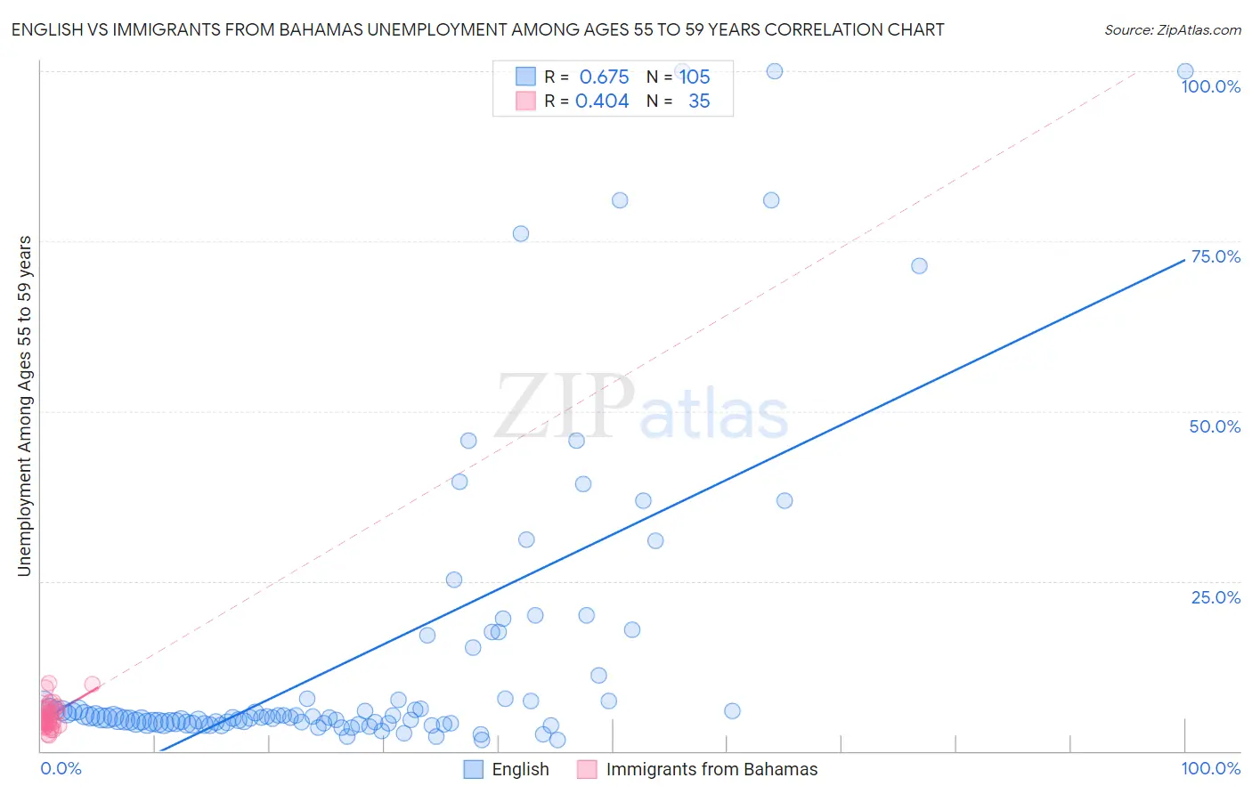 English vs Immigrants from Bahamas Unemployment Among Ages 55 to 59 years